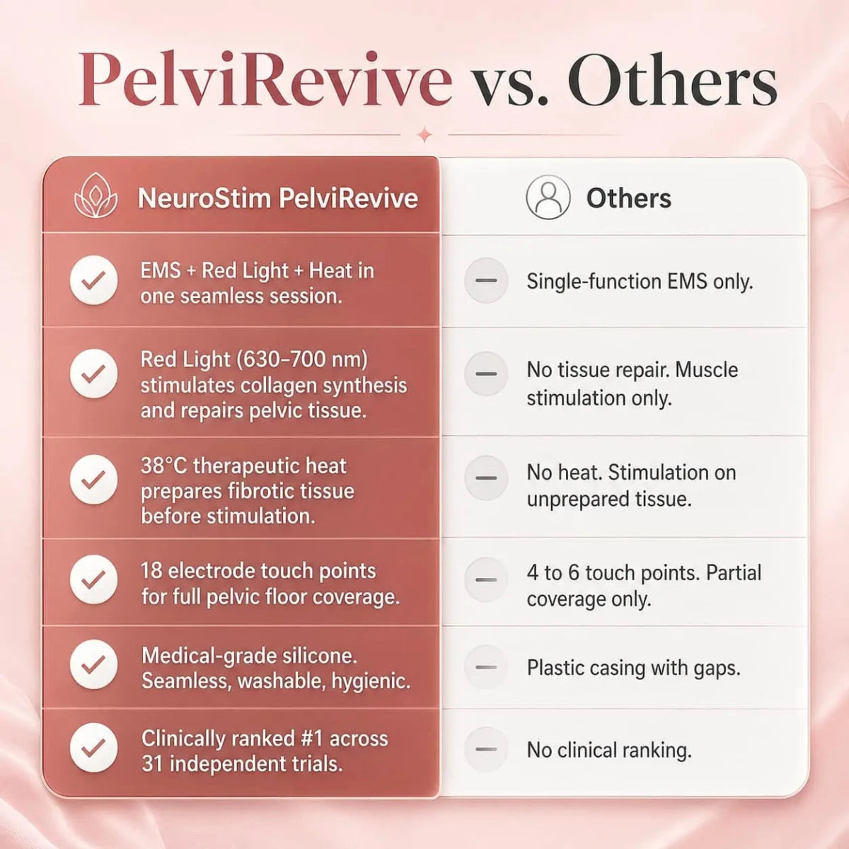 PelviRevive™ 3 - in - 1 Pelvic Floor Restore Device - neuroStim